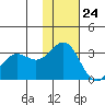 Dutch Harbor tide chart for Friday, November 24, 2023