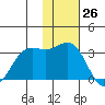 Dutch Harbor tide chart for Sunday, November 26, 2023