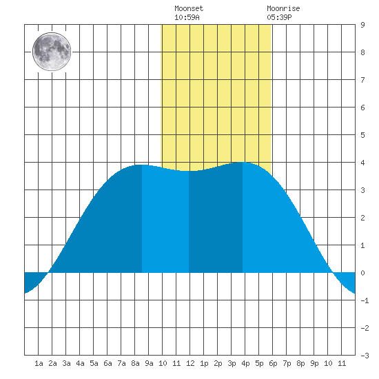 Dutch Harbor tide chart for Monday, November 27, 2023