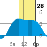 Dutch Harbor tide chart for Tuesday, November 28, 2023