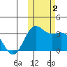 Dutch Harbor tide chart for Thursday, November 2, 2023