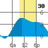 Dutch Harbor tide chart for Thursday, November 30, 2023