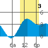 Dutch Harbor tide chart for Friday, November 3, 2023