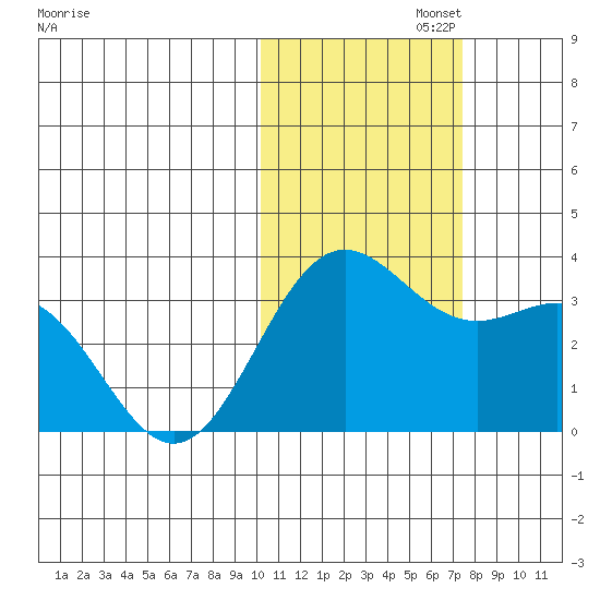Dutch Harbor tide chart for Saturday, November 4, 2023
