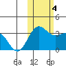 Dutch Harbor tide chart for Saturday, November 4, 2023