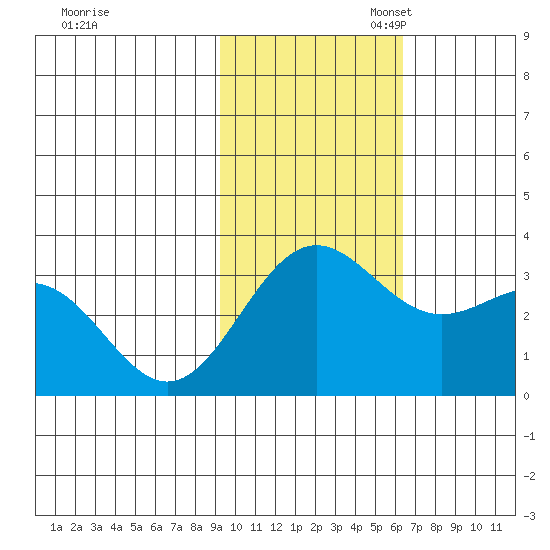 Dutch Harbor tide chart for Monday, November 6, 2023