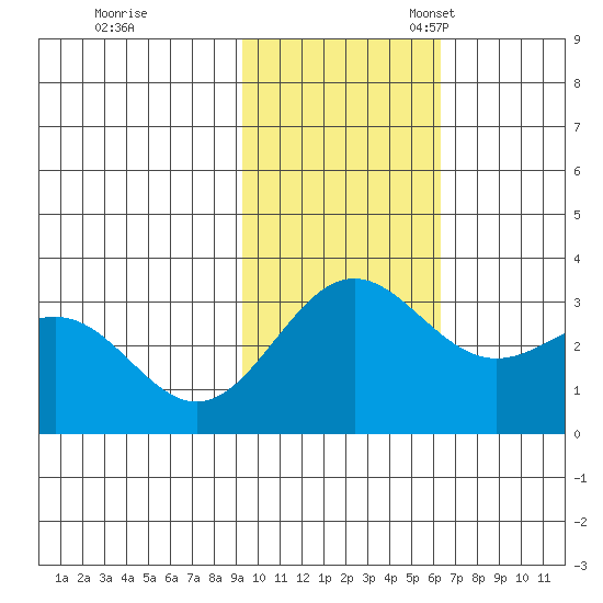 Dutch Harbor tide chart for Tuesday, November 7, 2023
