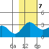 Dutch Harbor tide chart for Tuesday, November 7, 2023