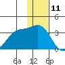 Dutch Harbor tide chart for Monday, December 11, 2023