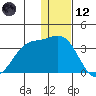 Dutch Harbor tide chart for Tuesday, December 12, 2023