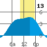 Dutch Harbor tide chart for Wednesday, December 13, 2023