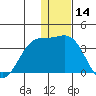 Dutch Harbor tide chart for Thursday, December 14, 2023
