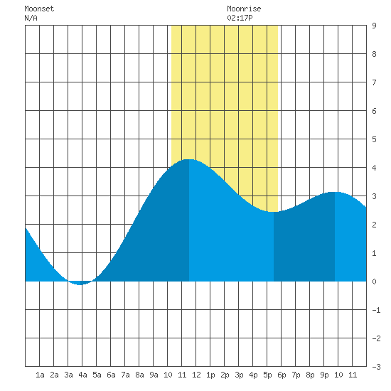 Dutch Harbor tide chart for Monday, December 18, 2023