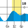 Dutch Harbor tide chart for Monday, December 18, 2023