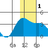 Dutch Harbor tide chart for Friday, December 1, 2023