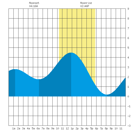 Dutch Harbor tide chart for Thursday, December 21, 2023