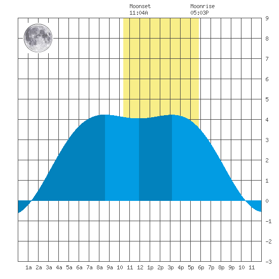 Dutch Harbor tide chart for Tuesday, December 26, 2023