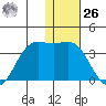 Dutch Harbor tide chart for Tuesday, December 26, 2023