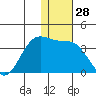 Dutch Harbor tide chart for Thursday, December 28, 2023