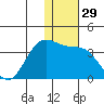 Dutch Harbor tide chart for Friday, December 29, 2023