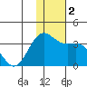 Dutch Harbor tide chart for Saturday, December 2, 2023