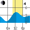 Dutch Harbor tide chart for Monday, December 4, 2023