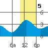 Dutch Harbor tide chart for Tuesday, December 5, 2023