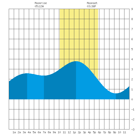 Dutch Harbor tide chart for Friday, December 8, 2023