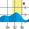 Dutch Harbor tide chart for Friday, December 8, 2023