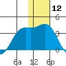 Dutch Harbor tide chart for Friday, January 12, 2024