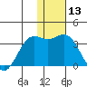 Dutch Harbor tide chart for Saturday, January 13, 2024