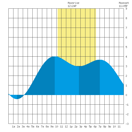 Dutch Harbor tide chart for Sunday, January 14, 2024