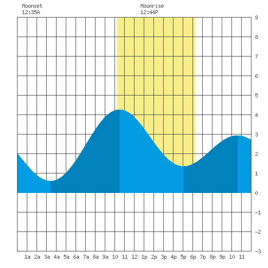 Dutch Harbor tide chart for Tuesday, January 16, 2024