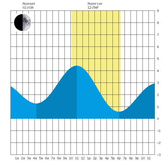 Dutch Harbor tide chart for Wednesday, January 17, 2024