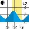 Dutch Harbor tide chart for Wednesday, January 17, 2024