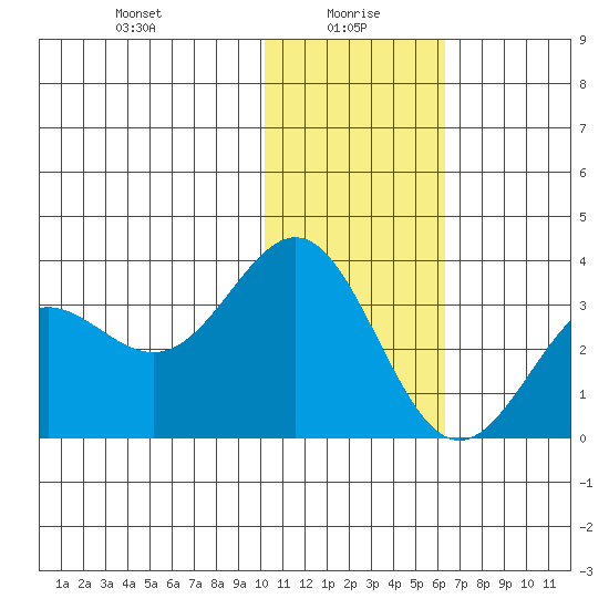 Dutch Harbor tide chart for Thursday, January 18, 2024