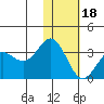 Dutch Harbor tide chart for Thursday, January 18, 2024