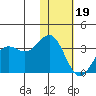 Dutch Harbor tide chart for Friday, January 19, 2024