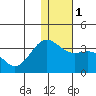 Dutch Harbor tide chart for Monday, January 1, 2024