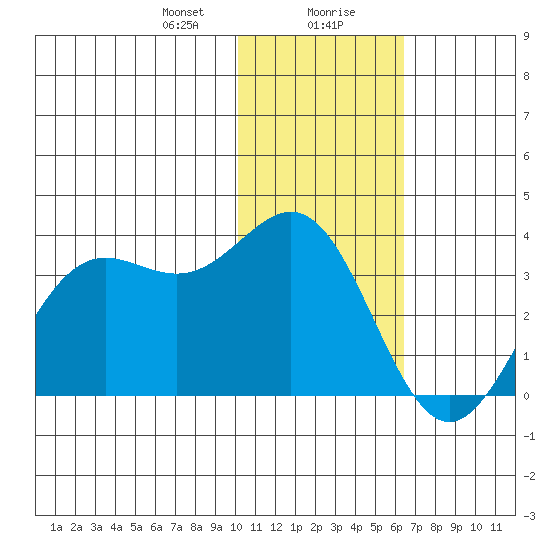Dutch Harbor tide chart for Saturday, January 20, 2024