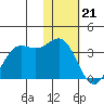 Dutch Harbor tide chart for Sunday, January 21, 2024