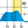 Dutch Harbor tide chart for Monday, January 22, 2024