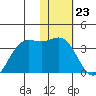 Dutch Harbor tide chart for Tuesday, January 23, 2024