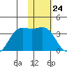 Dutch Harbor tide chart for Wednesday, January 24, 2024