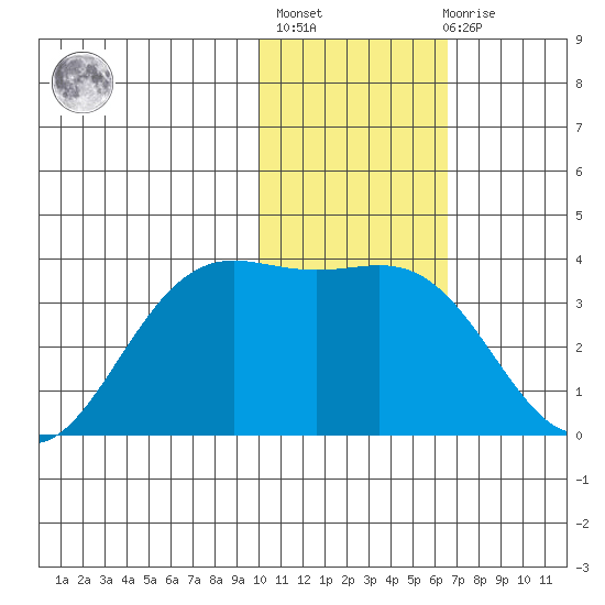 Dutch Harbor tide chart for Thursday, January 25, 2024