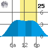 Dutch Harbor tide chart for Thursday, January 25, 2024