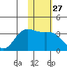 Dutch Harbor tide chart for Saturday, January 27, 2024