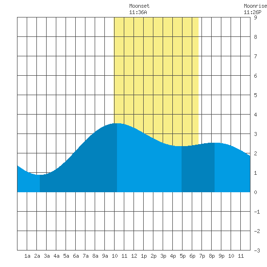 Dutch Harbor tide chart for Monday, January 29, 2024