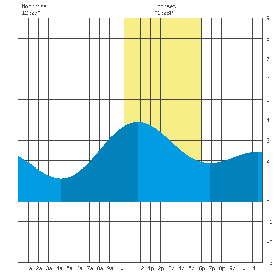 Dutch Harbor tide chart for Tuesday, January 2, 2024
