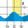 Dutch Harbor tide chart for Tuesday, January 2, 2024